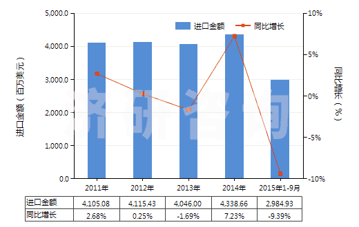 2011-2015年9月中國初級(jí)形狀的聚碳酸酯(HS39074000)進(jìn)口總額及增速統(tǒng)計(jì)